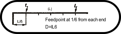 Feedpoint at 1/6 from each end
D=lL6